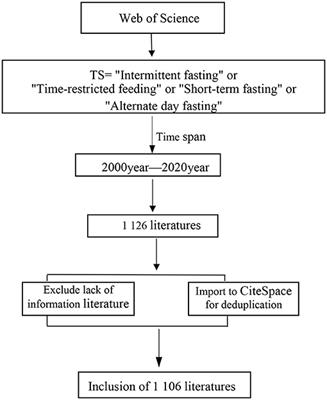 A Bibliometric and Visualization Analysis of Intermittent Fasting